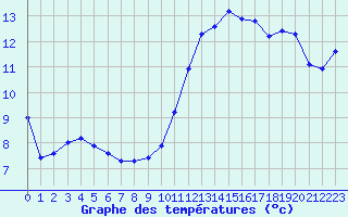 Courbe de tempratures pour La Meyze (87)