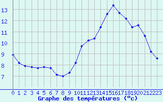 Courbe de tempratures pour Sain-Bel (69)