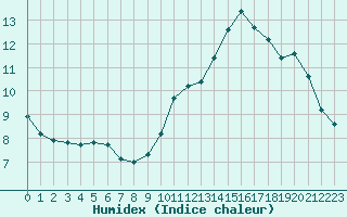 Courbe de l'humidex pour Sain-Bel (69)