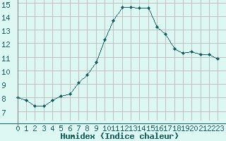 Courbe de l'humidex pour Alistro (2B)