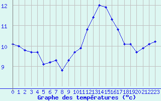 Courbe de tempratures pour Brigueuil (16)