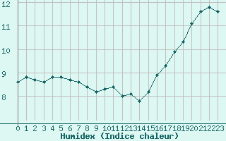 Courbe de l'humidex pour Gurande (44)