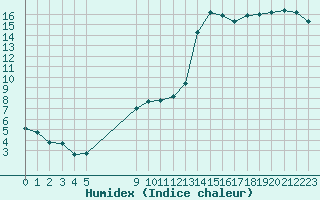 Courbe de l'humidex pour Vias (34)