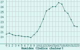 Courbe de l'humidex pour Monts-sur-Guesnes (86)