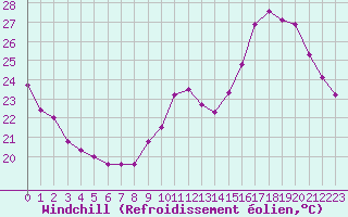 Courbe du refroidissement olien pour Manlleu (Esp)