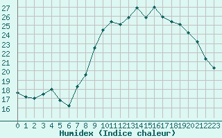 Courbe de l'humidex pour Cherbourg (50)