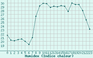 Courbe de l'humidex pour Calvi (2B)