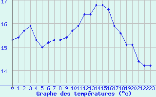 Courbe de tempratures pour Saint-Mdard-d