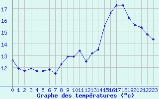 Courbe de tempratures pour Roissy (95)