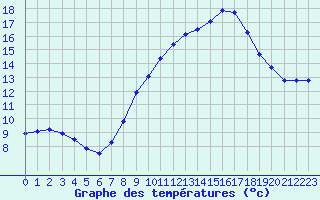 Courbe de tempratures pour Engins (38)