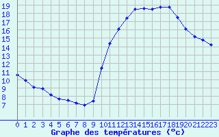 Courbe de tempratures pour Corsept (44)