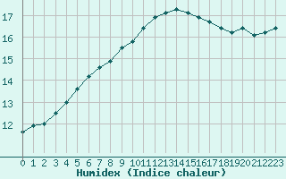 Courbe de l'humidex pour Sainte-Genevive-des-Bois (91)