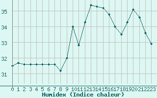 Courbe de l'humidex pour Sallles d'Aude (11)