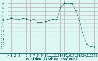 Courbe de l'humidex pour Ste (34)