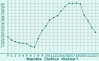 Courbe de l'humidex pour Douzens (11)