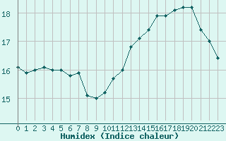 Courbe de l'humidex pour Mazres Le Massuet (09)