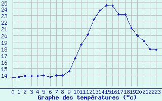 Courbe de tempratures pour Mcon (71)