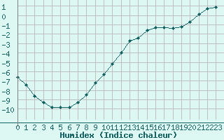 Courbe de l'humidex pour Lyon - Bron (69)