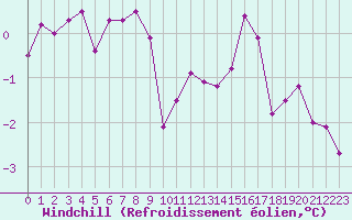Courbe du refroidissement olien pour Langres (52) 