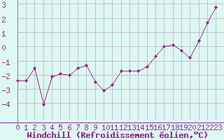Courbe du refroidissement olien pour Laval (53)