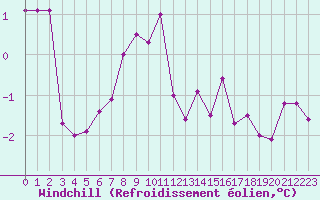 Courbe du refroidissement olien pour Estres-la-Campagne (14)