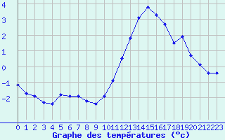 Courbe de tempratures pour Sermange-Erzange (57)