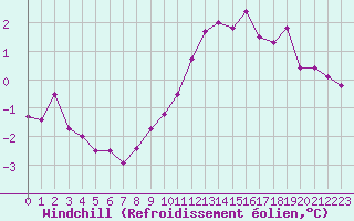 Courbe du refroidissement olien pour Montret (71)