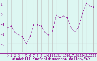 Courbe du refroidissement olien pour Sermange-Erzange (57)