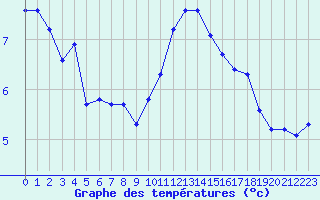 Courbe de tempratures pour Beaucroissant (38)