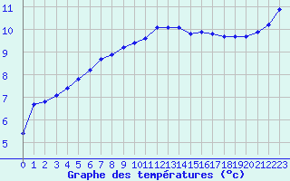 Courbe de tempratures pour Pirou (50)