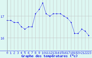 Courbe de tempratures pour Cavalaire-sur-Mer (83)