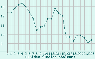 Courbe de l'humidex pour Pau (64)