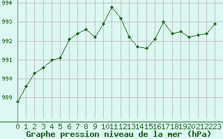 Courbe de la pression atmosphrique pour Vars - Col de Jaffueil (05)