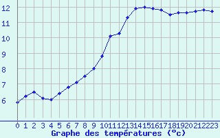 Courbe de tempratures pour Orly (91)