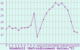 Courbe du refroidissement olien pour Abbeville (80)