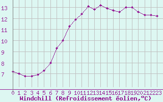 Courbe du refroidissement olien pour Saint-Philbert-sur-Risle (27)