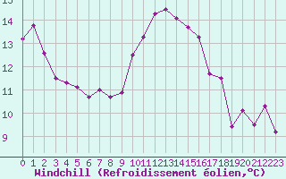 Courbe du refroidissement olien pour Lyon - Saint-Exupry (69)