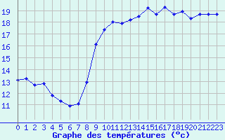 Courbe de tempratures pour Dieppe (76)