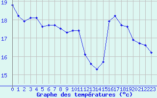Courbe de tempratures pour Le Mesnil-Esnard (76)