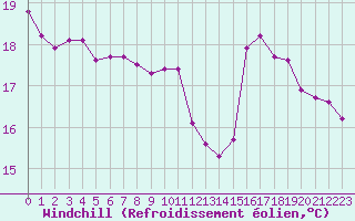 Courbe du refroidissement olien pour Le Mesnil-Esnard (76)