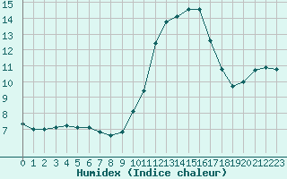 Courbe de l'humidex pour Nice (06)