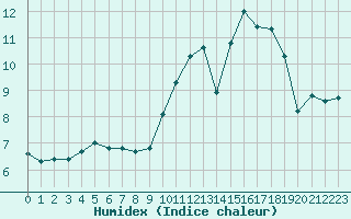 Courbe de l'humidex pour Alenon (61)