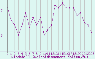 Courbe du refroidissement olien pour Romorantin (41)