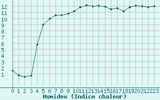 Courbe de l'humidex pour Vannes-Sn (56)