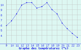 Courbe de tempratures pour Dolembreux (Be)