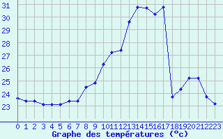 Courbe de tempratures pour Roujan (34)