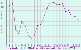 Courbe du refroidissement olien pour Albi (81)