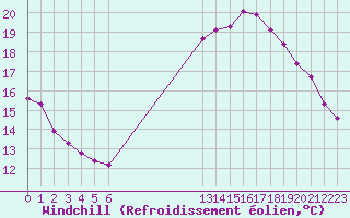Courbe du refroidissement olien pour Pordic (22)