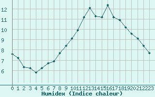 Courbe de l'humidex pour Lagarrigue (81)