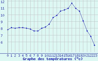 Courbe de tempratures pour Trappes (78)